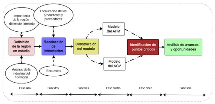 Figura 1. Metodología propuesta para la evaluación del impacto ambiental de la industria del hormigón elaborado.
